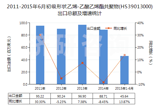 2011-2015年6月初級(jí)形狀乙烯-乙酸乙烯酯共聚物(HS39013000)出口總額及增速統(tǒng)計(jì)